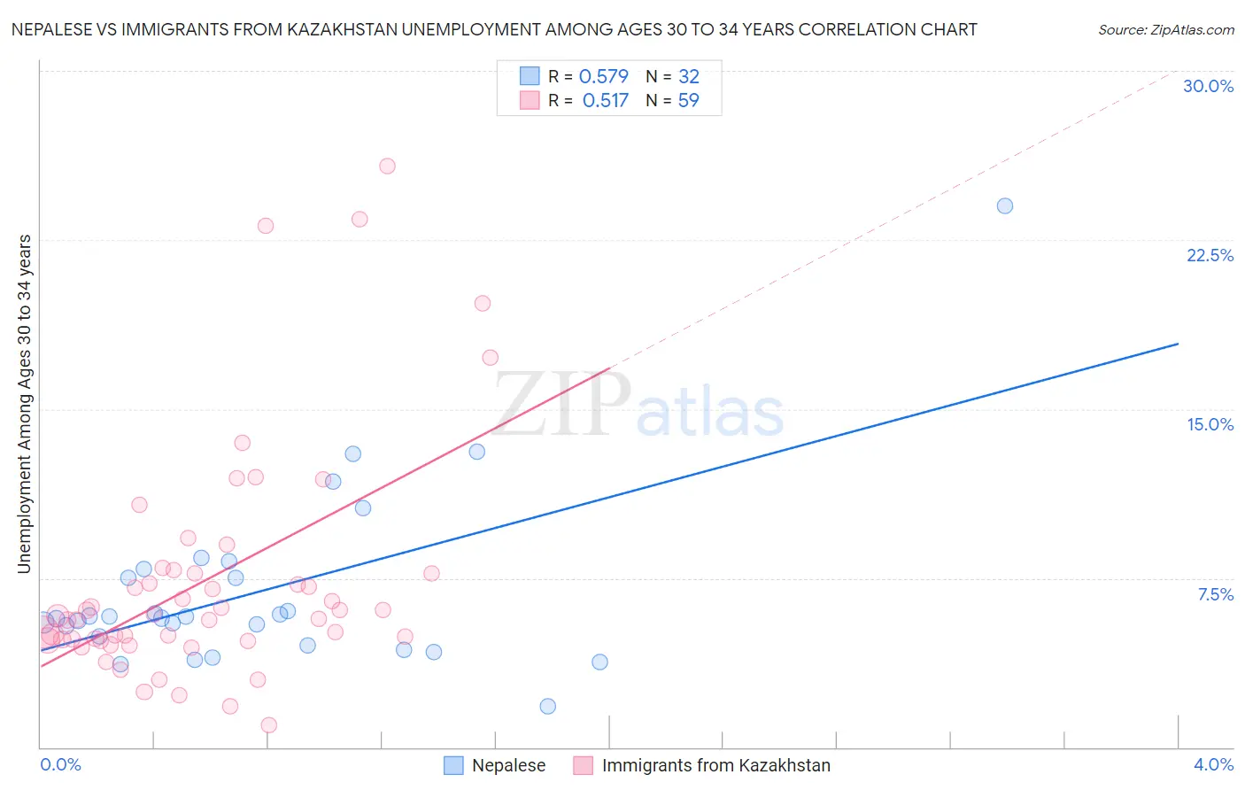 Nepalese vs Immigrants from Kazakhstan Unemployment Among Ages 30 to 34 years