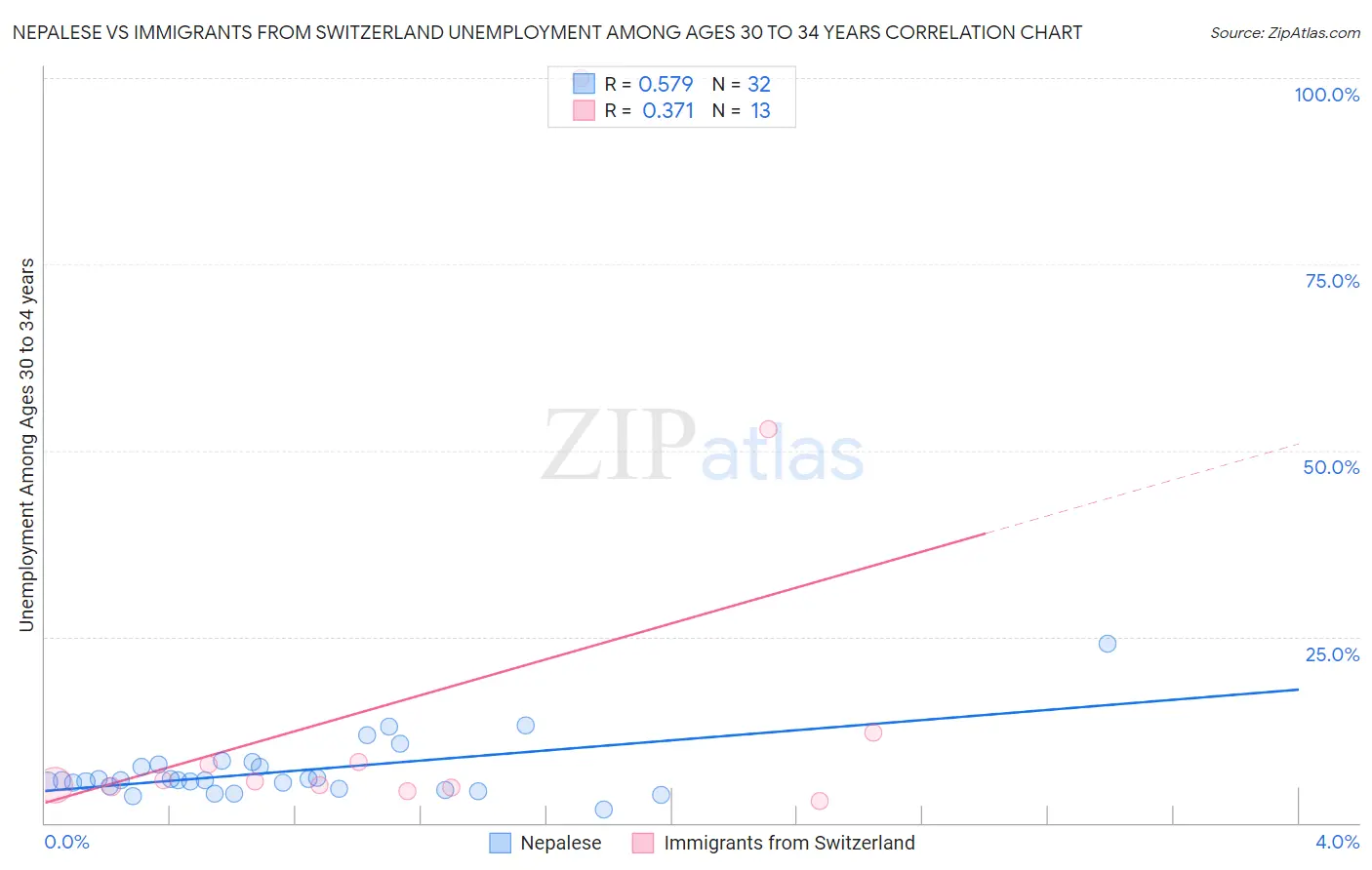 Nepalese vs Immigrants from Switzerland Unemployment Among Ages 30 to 34 years