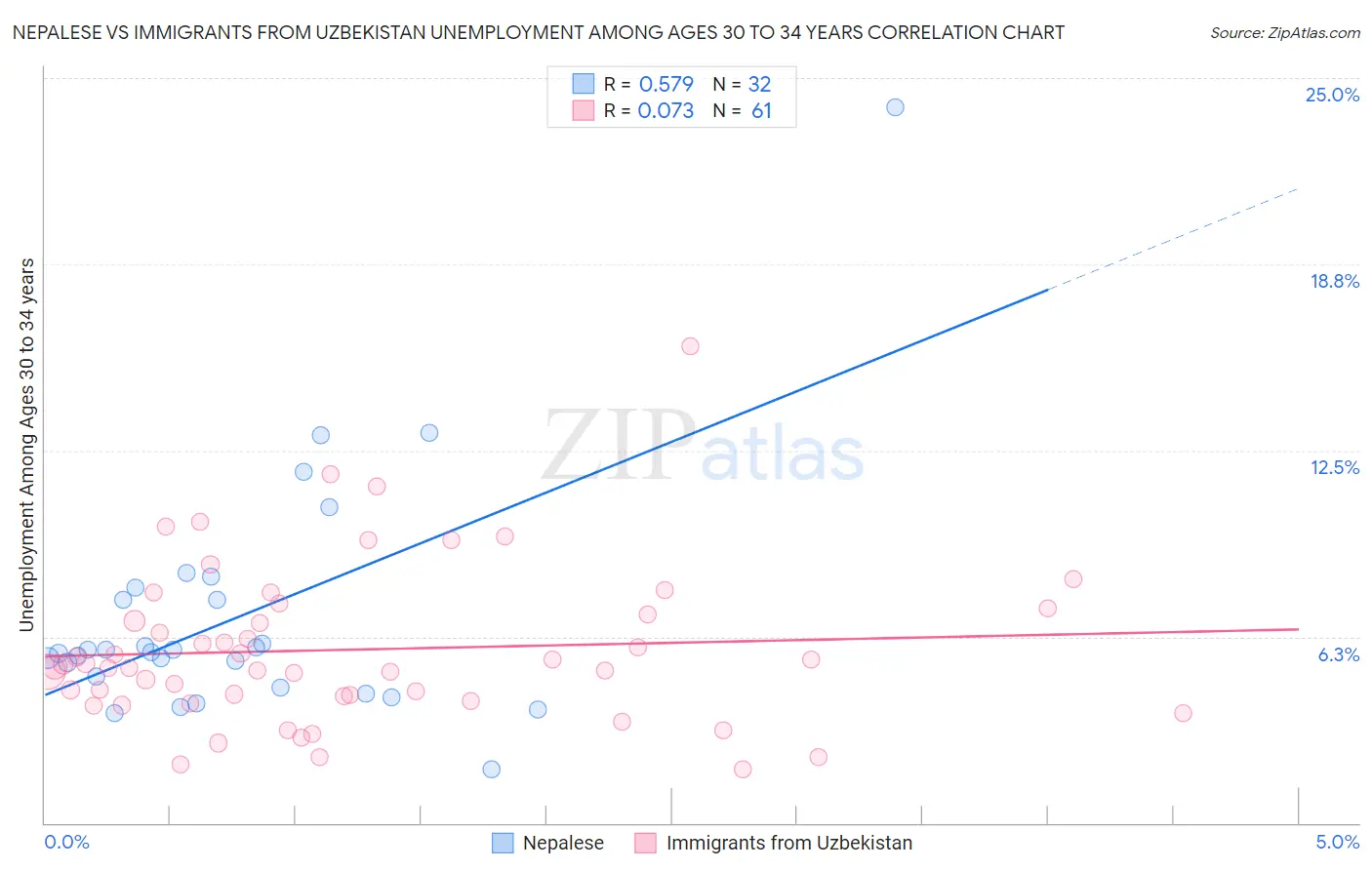 Nepalese vs Immigrants from Uzbekistan Unemployment Among Ages 30 to 34 years