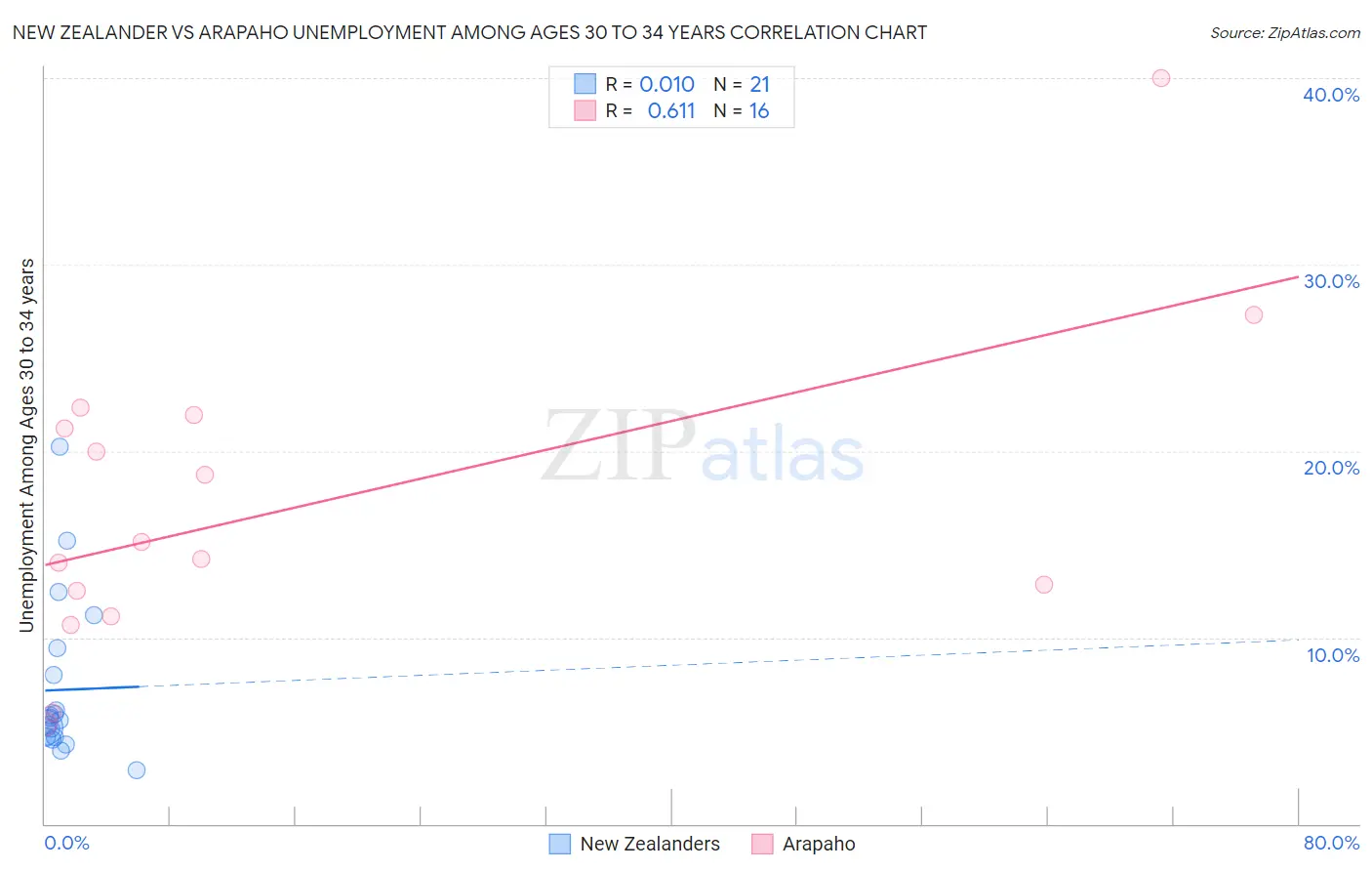 New Zealander vs Arapaho Unemployment Among Ages 30 to 34 years