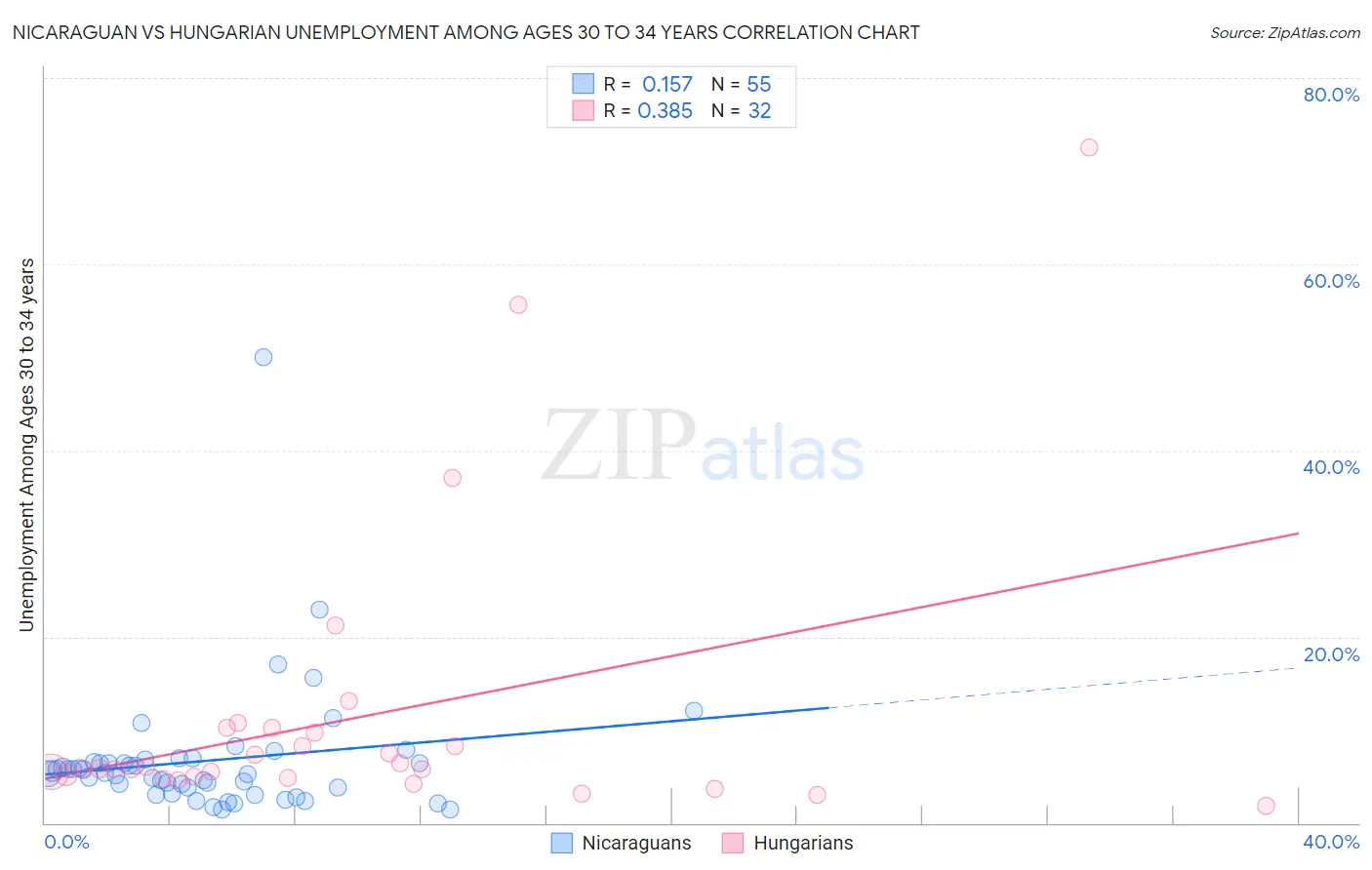 Nicaraguan vs Hungarian Unemployment Among Ages 30 to 34 years