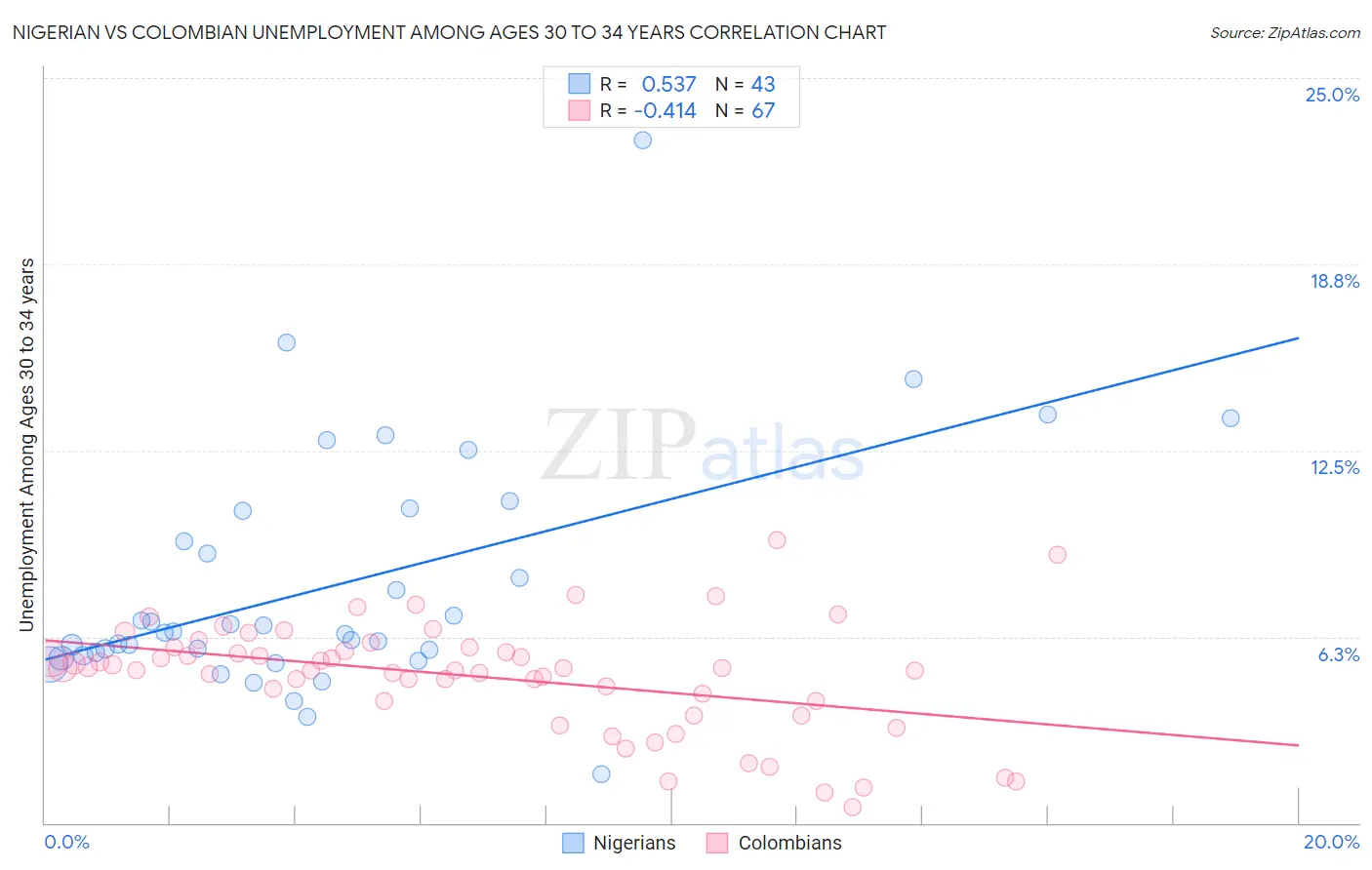 Nigerian vs Colombian Unemployment Among Ages 30 to 34 years