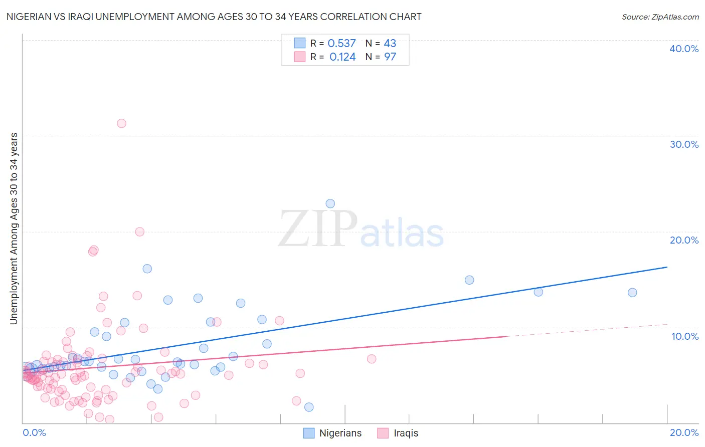 Nigerian vs Iraqi Unemployment Among Ages 30 to 34 years