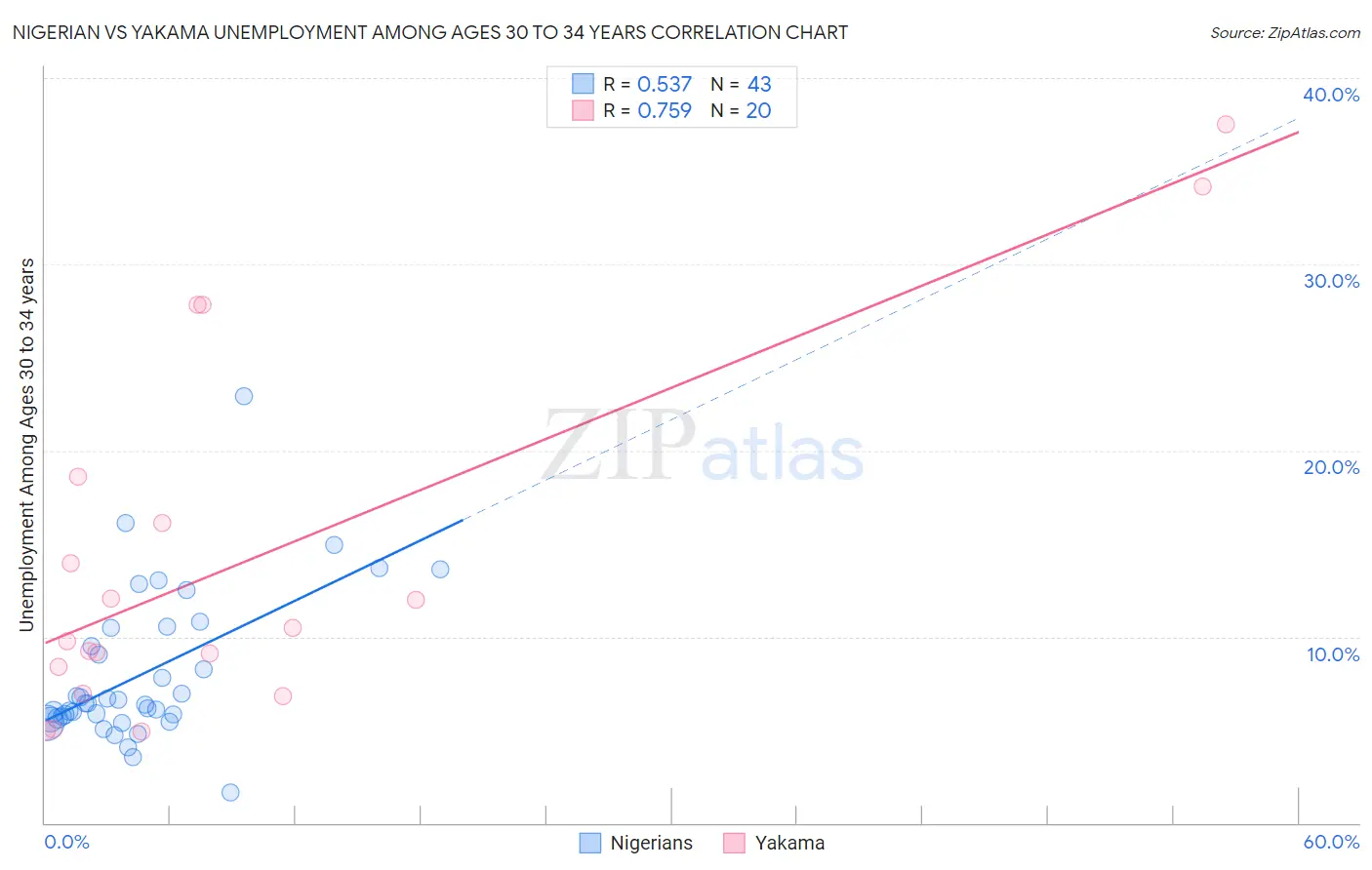 Nigerian vs Yakama Unemployment Among Ages 30 to 34 years