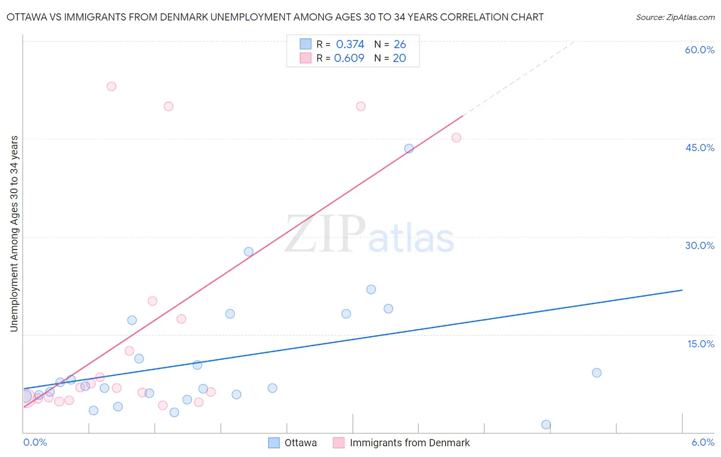 Ottawa vs Immigrants from Denmark Unemployment Among Ages 30 to 34 years