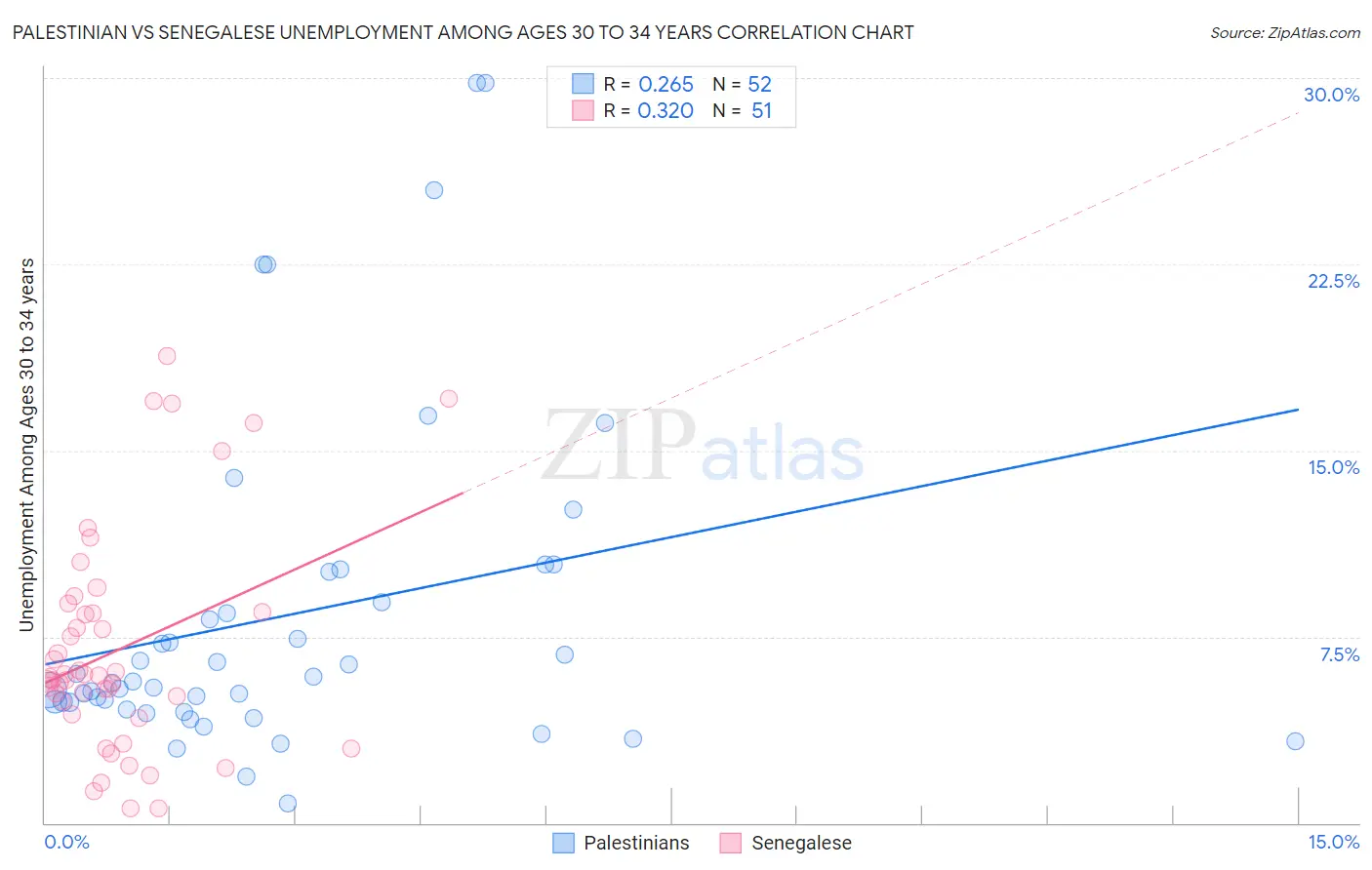 Palestinian vs Senegalese Unemployment Among Ages 30 to 34 years