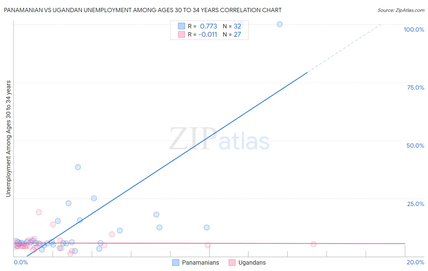 Panamanian vs Ugandan Unemployment Among Ages 30 to 34 years