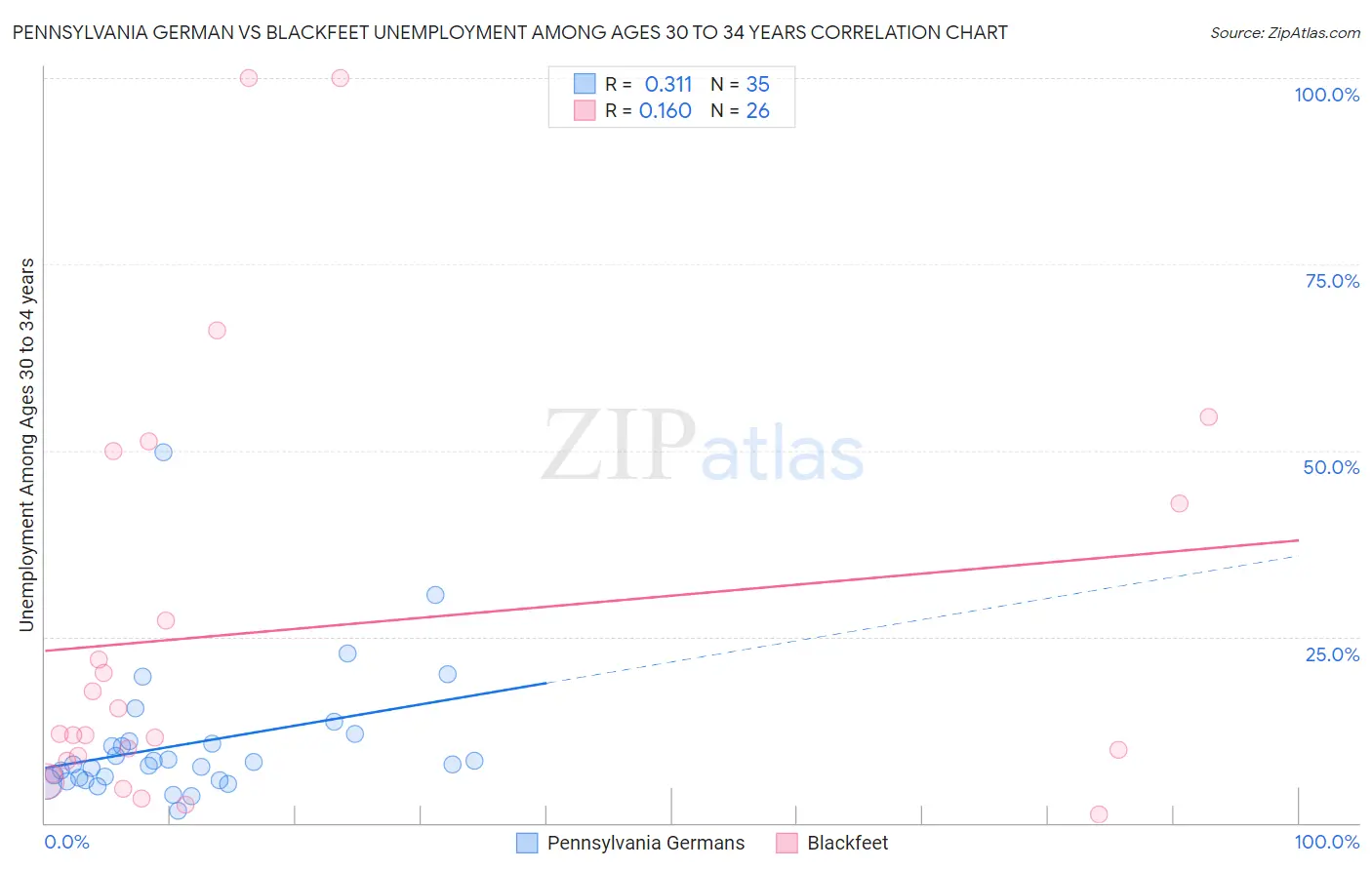 Pennsylvania German vs Blackfeet Unemployment Among Ages 30 to 34 years