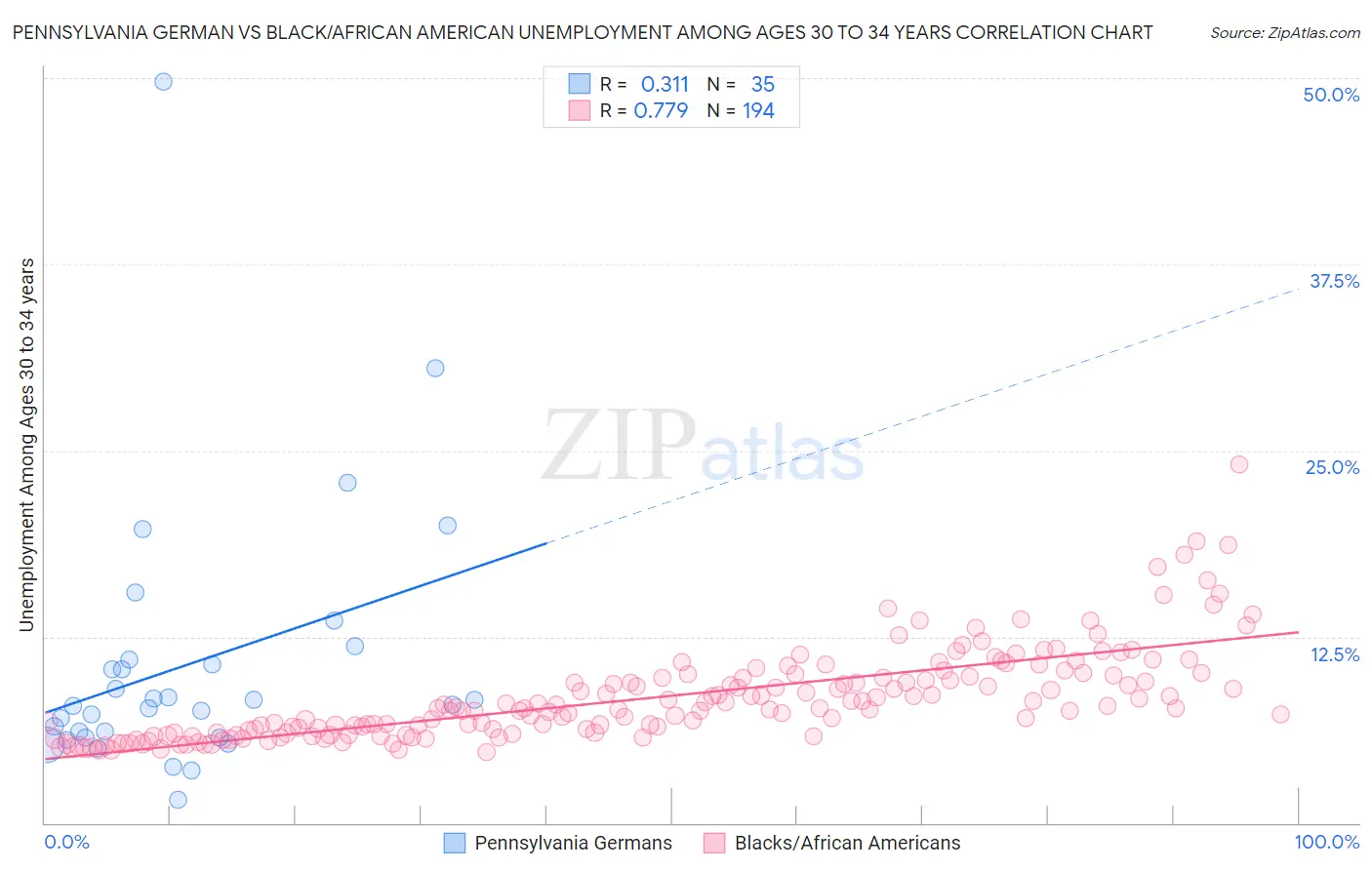 Pennsylvania German vs Black/African American Unemployment Among Ages 30 to 34 years