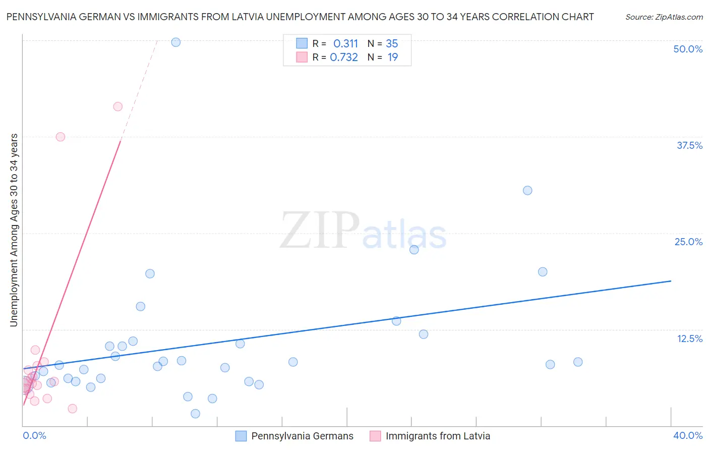 Pennsylvania German vs Immigrants from Latvia Unemployment Among Ages 30 to 34 years