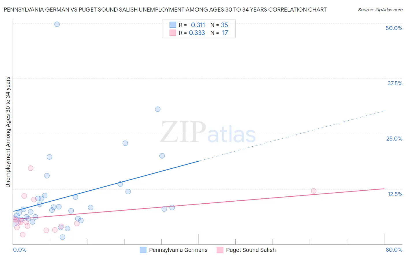 Pennsylvania German vs Puget Sound Salish Unemployment Among Ages 30 to 34 years