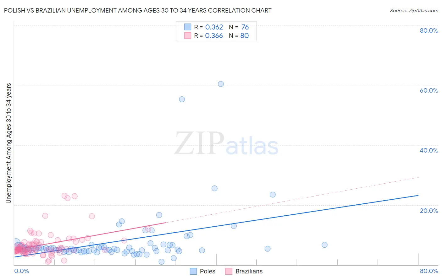 Polish vs Brazilian Unemployment Among Ages 30 to 34 years