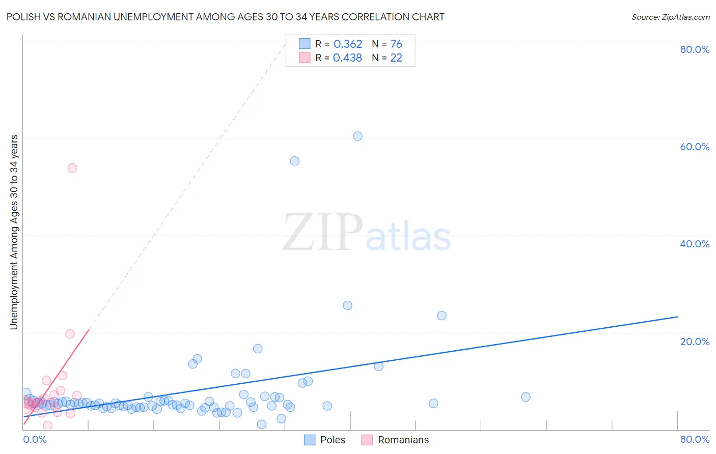 Polish vs Romanian Unemployment Among Ages 30 to 34 years