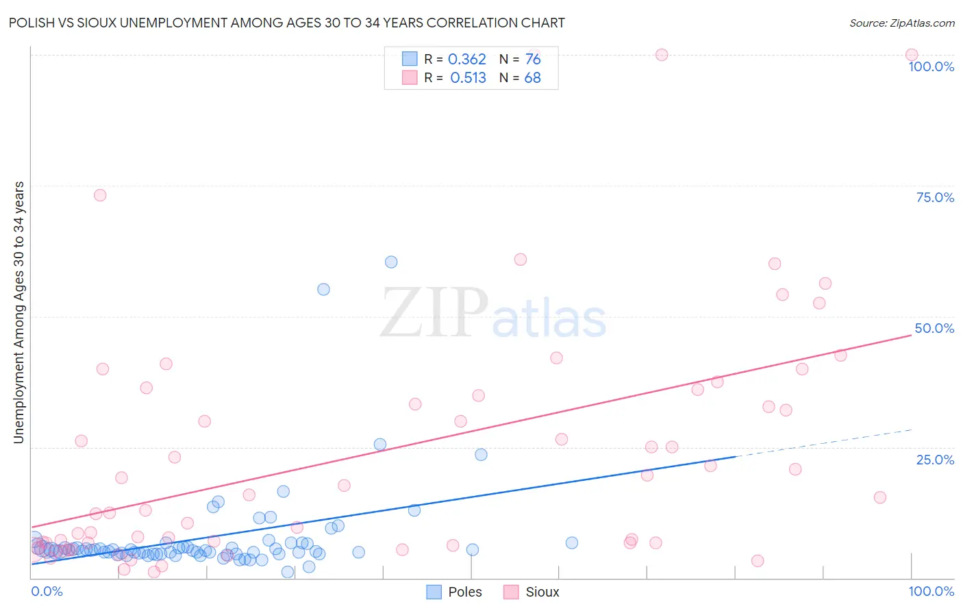 Polish vs Sioux Unemployment Among Ages 30 to 34 years