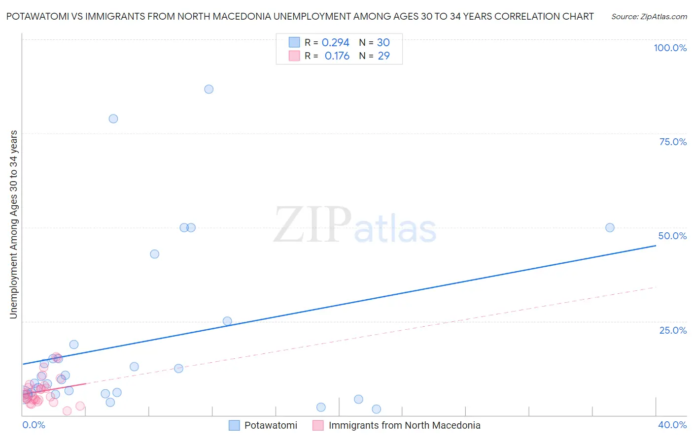 Potawatomi vs Immigrants from North Macedonia Unemployment Among Ages 30 to 34 years