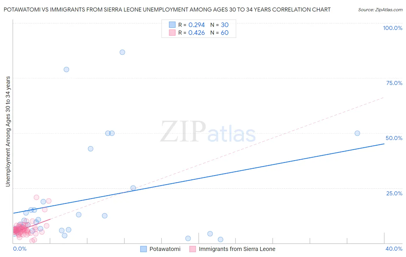 Potawatomi vs Immigrants from Sierra Leone Unemployment Among Ages 30 to 34 years