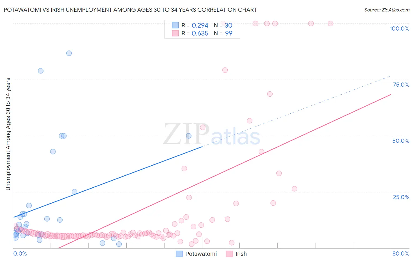 Potawatomi vs Irish Unemployment Among Ages 30 to 34 years