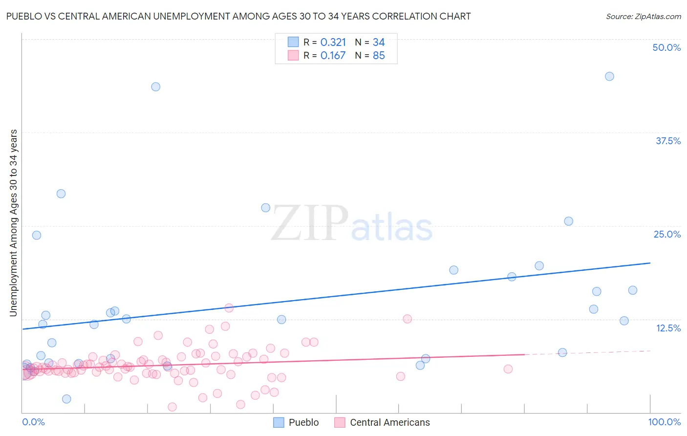 Pueblo vs Central American Unemployment Among Ages 30 to 34 years