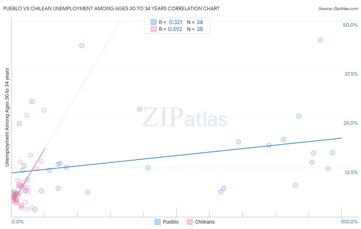 Pueblo vs Chilean Unemployment Among Ages 30 to 34 years