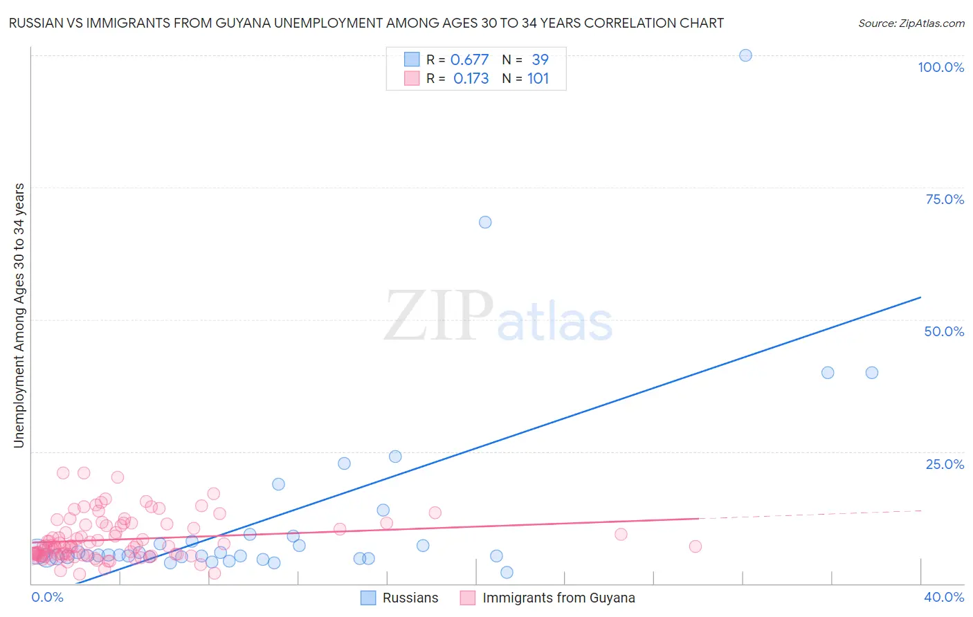 Russian vs Immigrants from Guyana Unemployment Among Ages 30 to 34 years