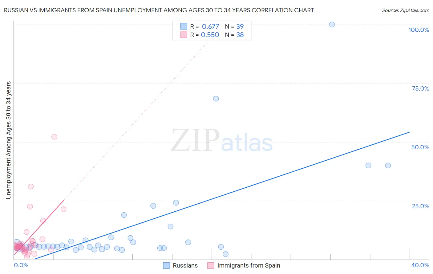 Russian vs Immigrants from Spain Unemployment Among Ages 30 to 34 years