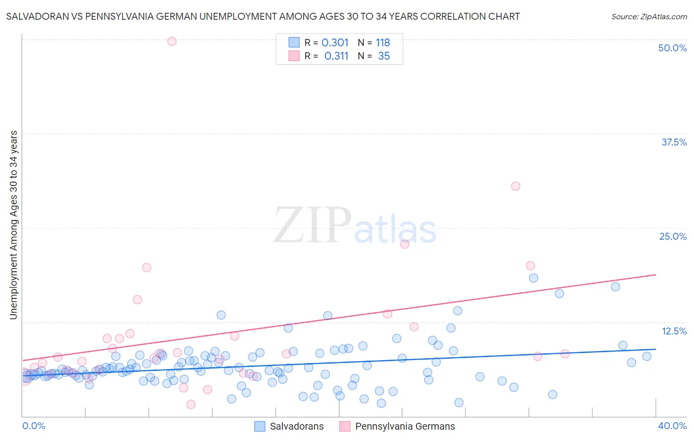 Salvadoran vs Pennsylvania German Unemployment Among Ages 30 to 34 years