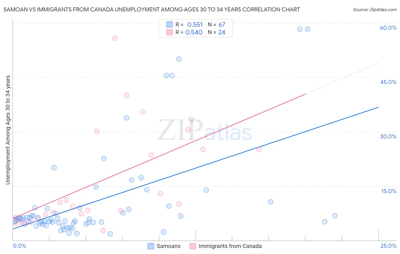 Samoan vs Immigrants from Canada Unemployment Among Ages 30 to 34 years