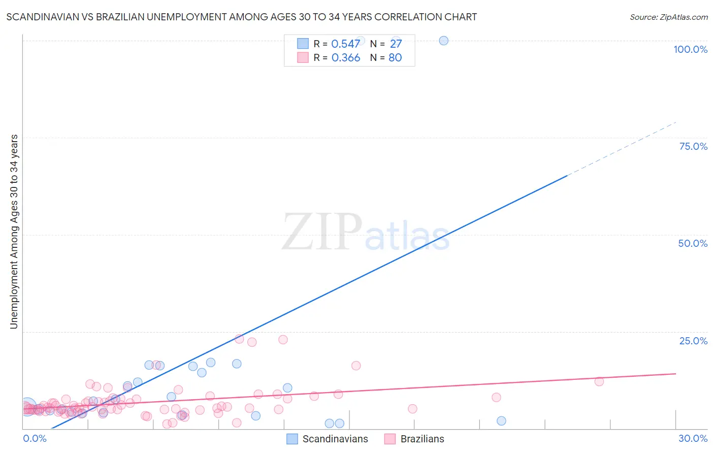 Scandinavian vs Brazilian Unemployment Among Ages 30 to 34 years