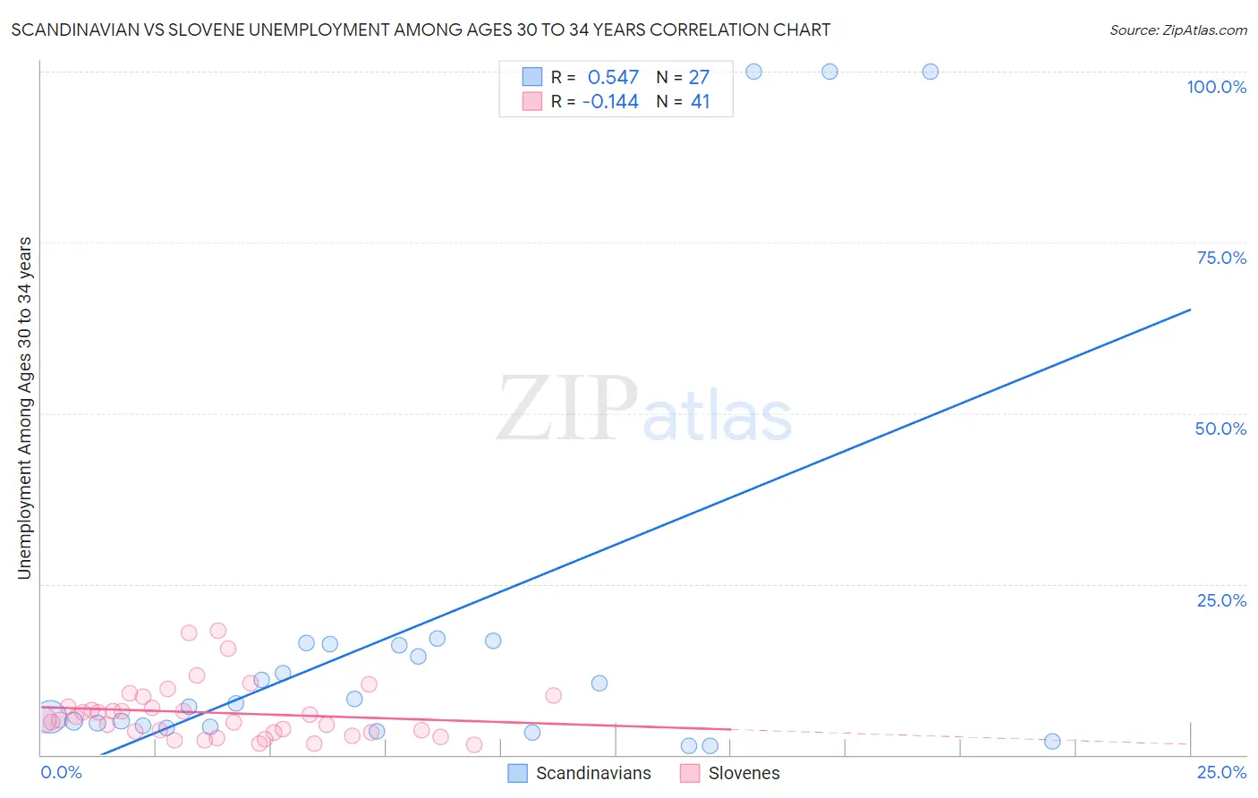 Scandinavian vs Slovene Unemployment Among Ages 30 to 34 years