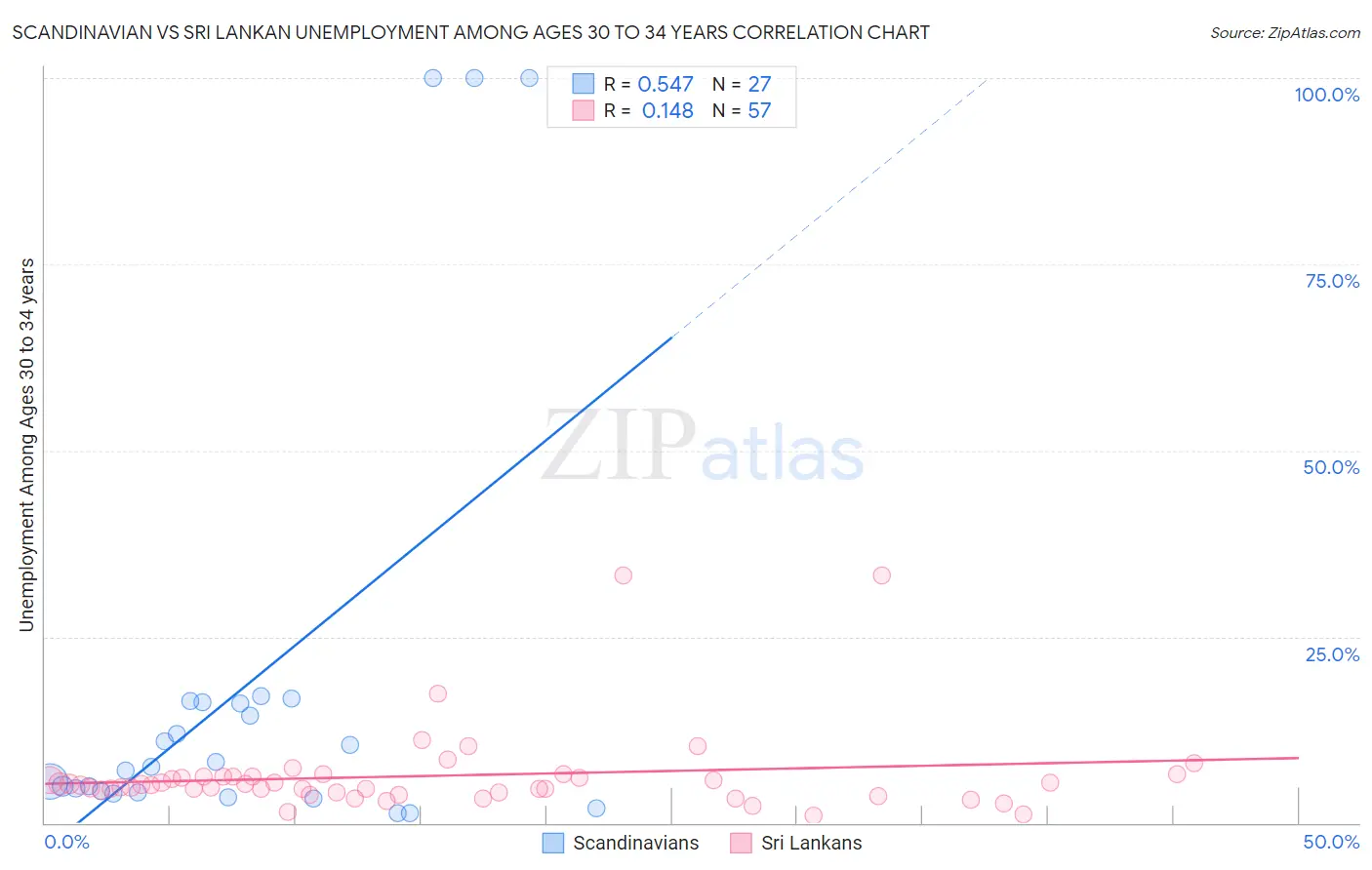 Scandinavian vs Sri Lankan Unemployment Among Ages 30 to 34 years