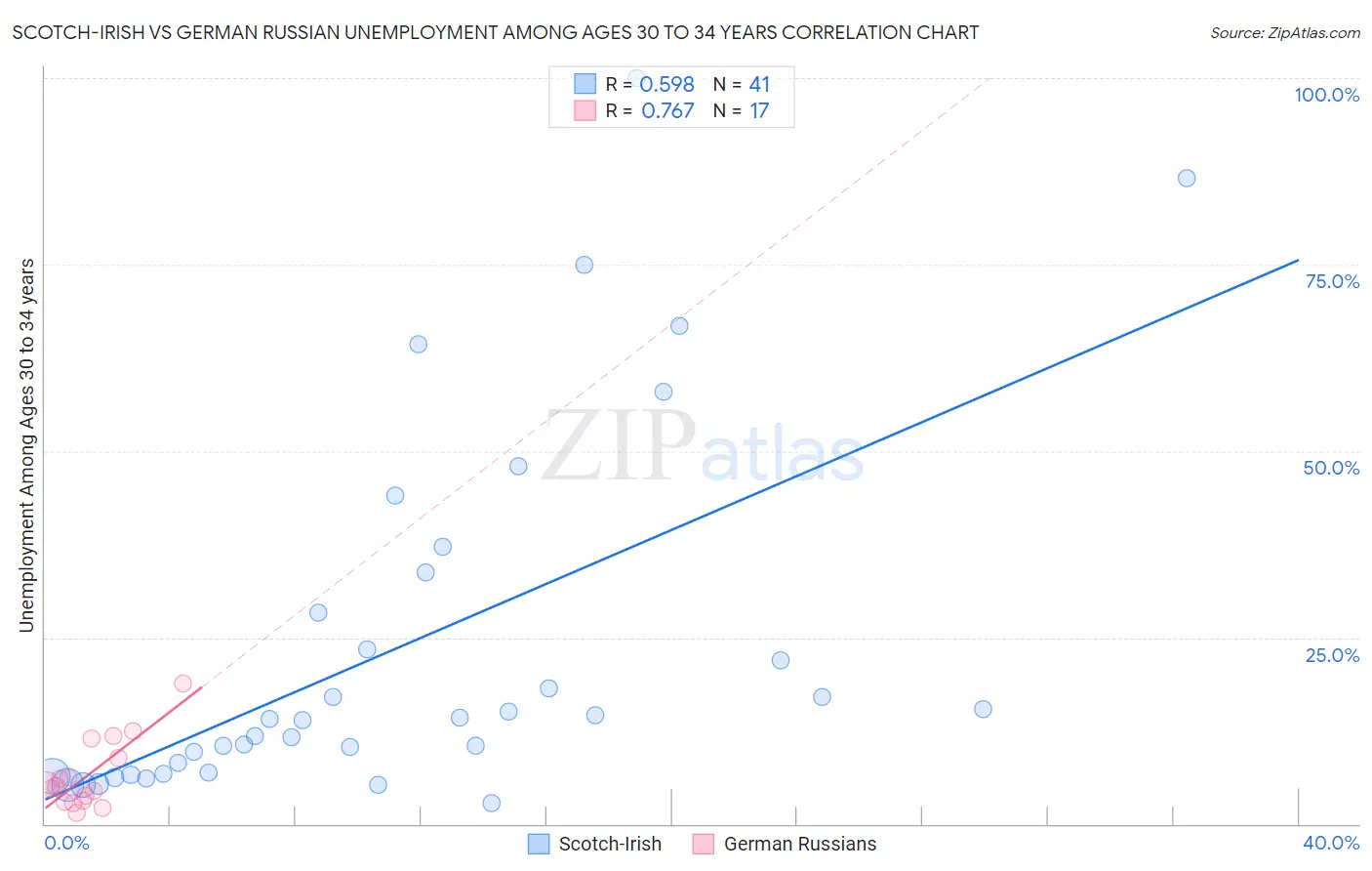 Scotch-Irish vs German Russian Unemployment Among Ages 30 to 34 years