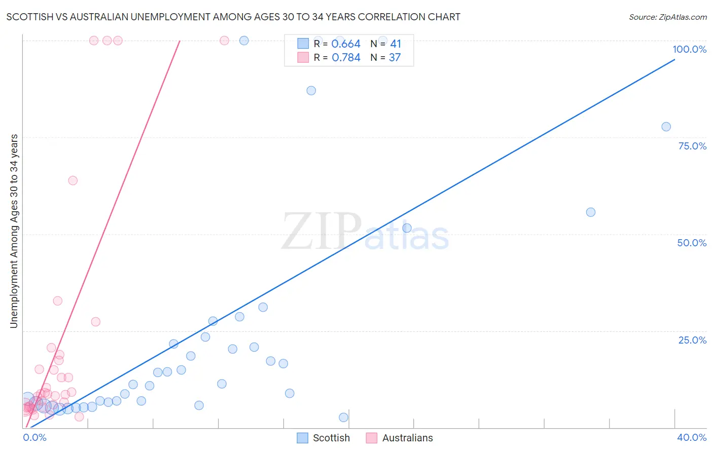 Scottish vs Australian Unemployment Among Ages 30 to 34 years