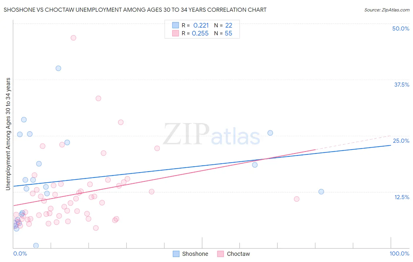 Shoshone vs Choctaw Unemployment Among Ages 30 to 34 years