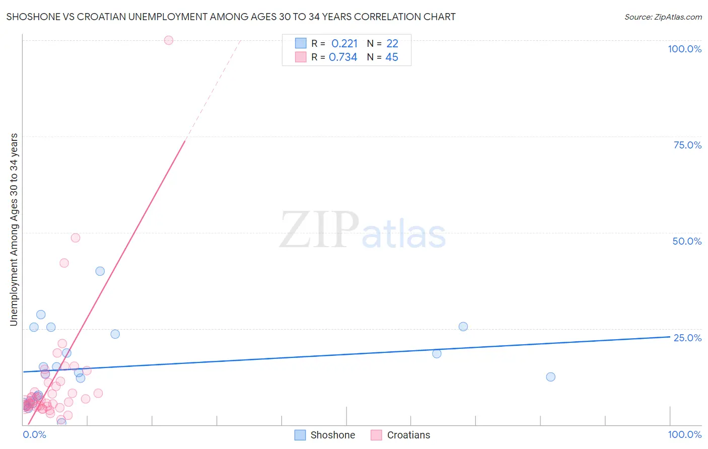 Shoshone vs Croatian Unemployment Among Ages 30 to 34 years