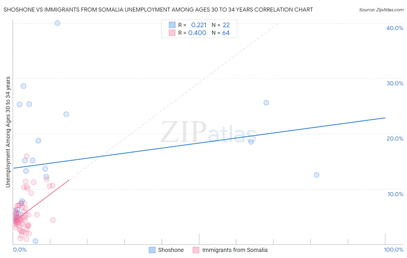 Shoshone vs Immigrants from Somalia Unemployment Among Ages 30 to 34 years