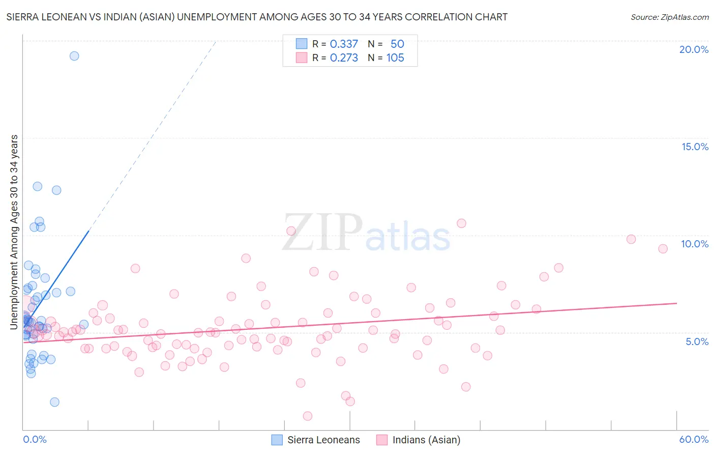 Sierra Leonean vs Indian (Asian) Unemployment Among Ages 30 to 34 years