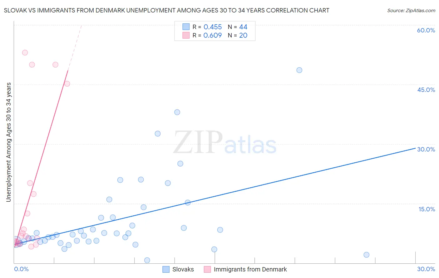 Slovak vs Immigrants from Denmark Unemployment Among Ages 30 to 34 years