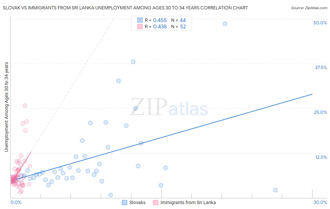 Slovak vs Immigrants from Sri Lanka Unemployment Among Ages 30 to 34 years