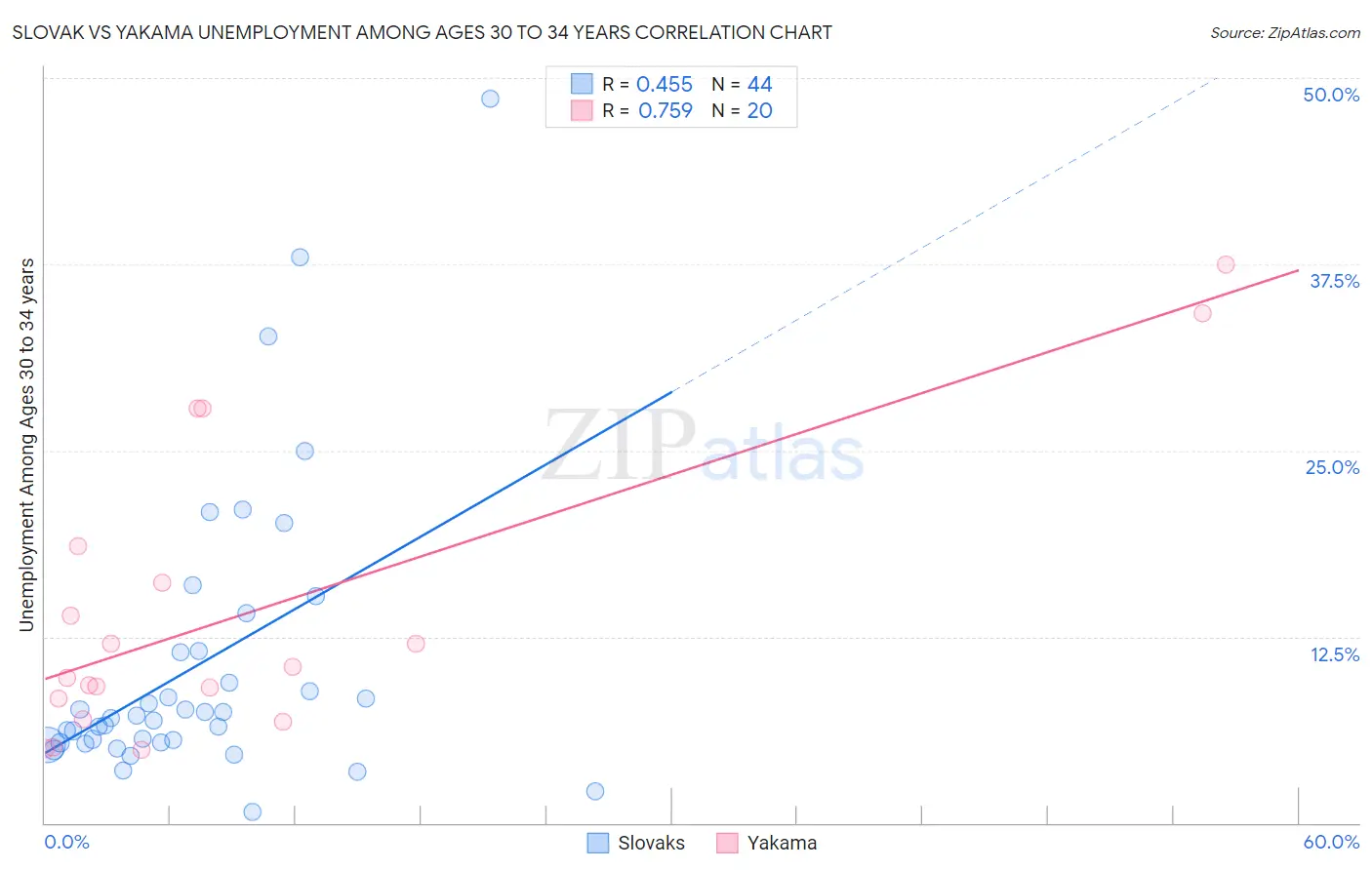 Slovak vs Yakama Unemployment Among Ages 30 to 34 years