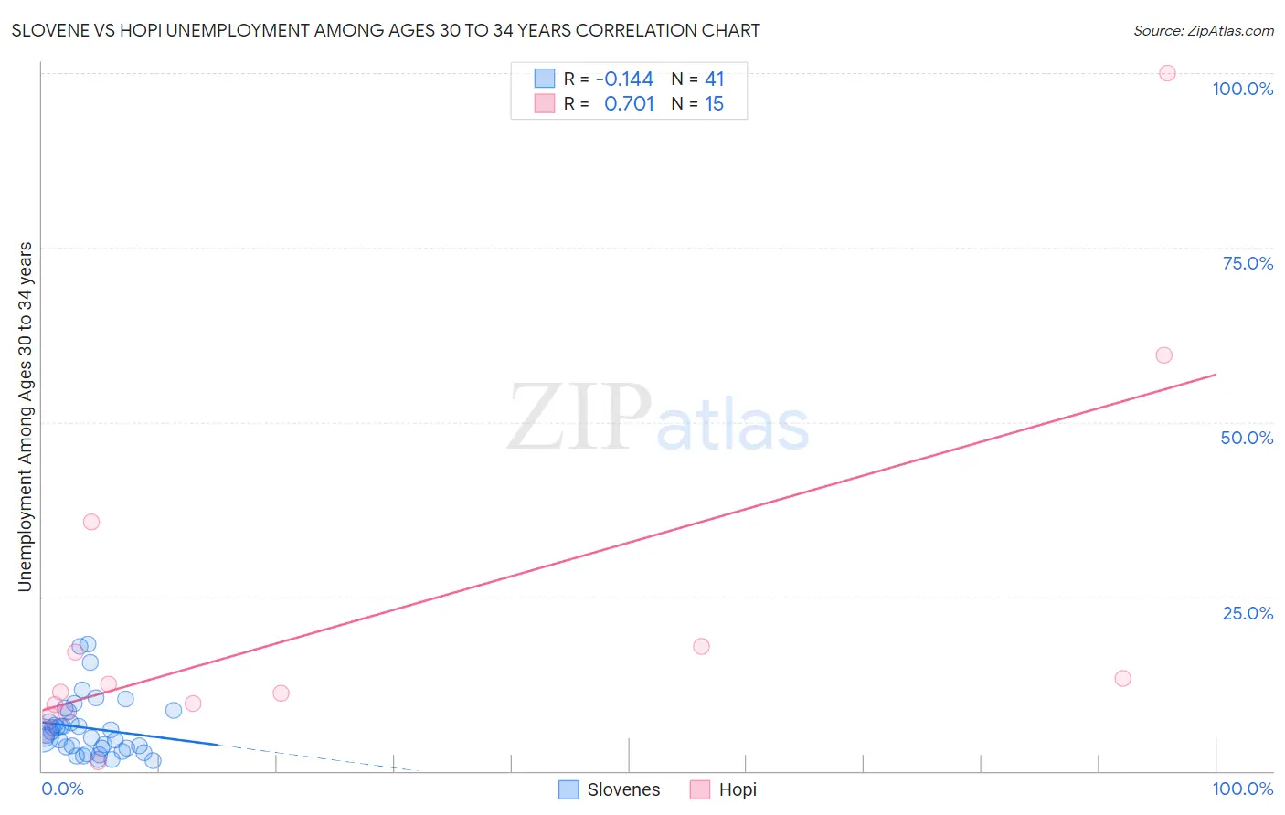 Slovene vs Hopi Unemployment Among Ages 30 to 34 years