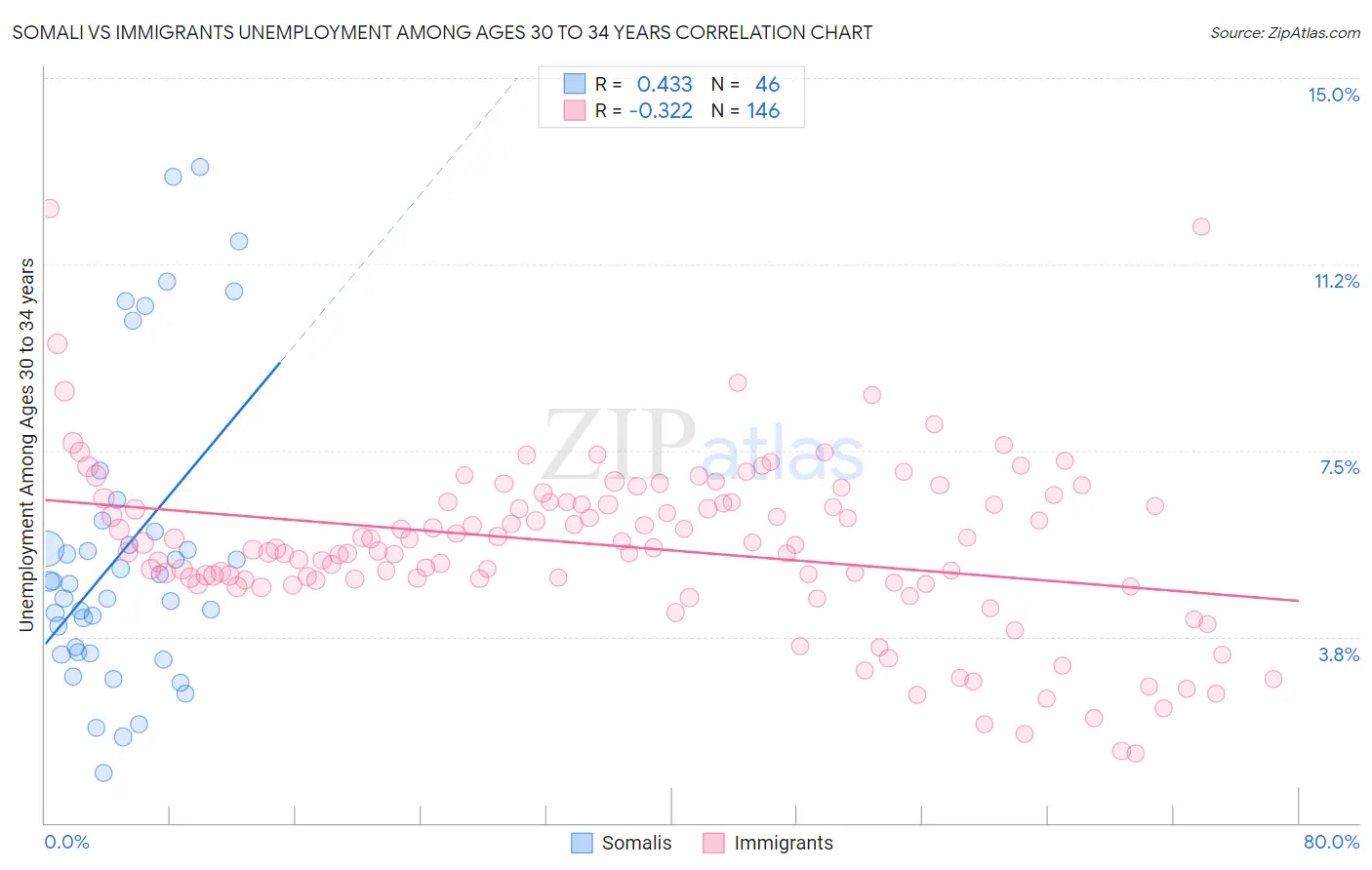 Somali vs Immigrants Unemployment Among Ages 30 to 34 years