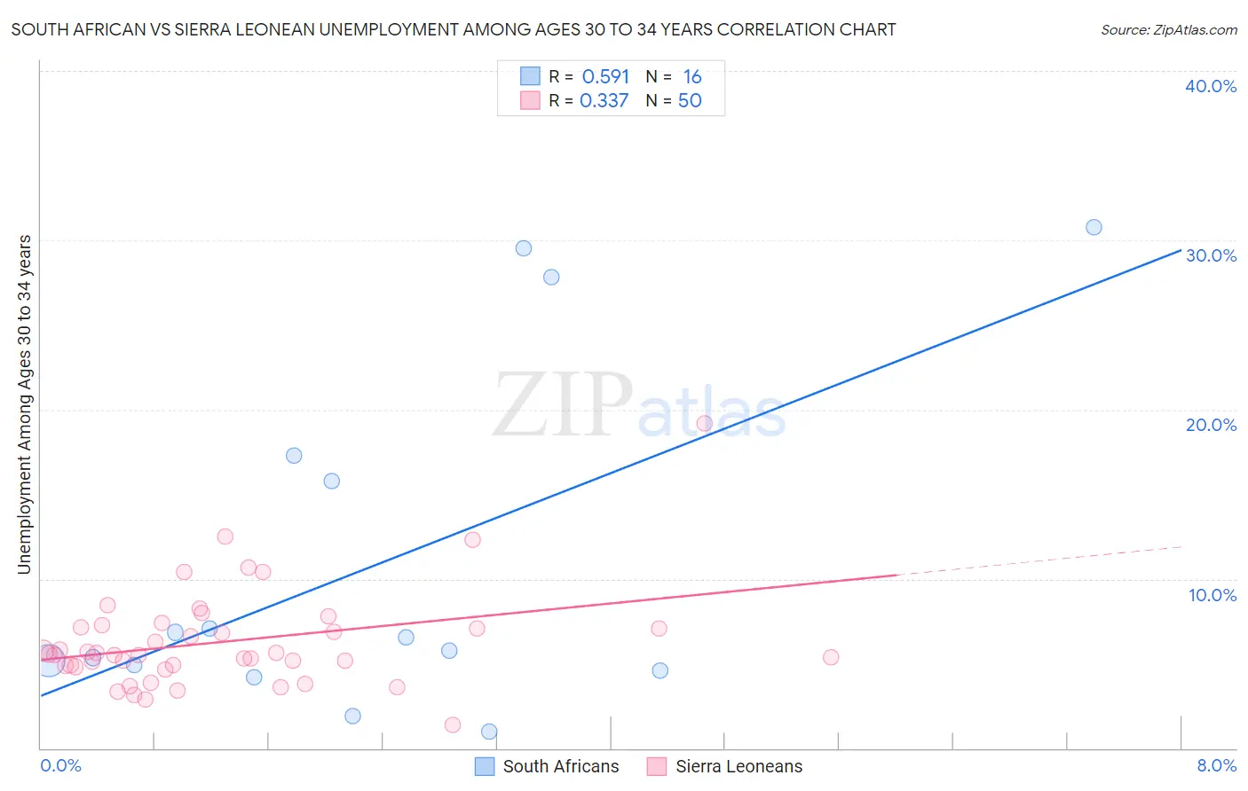 South African vs Sierra Leonean Unemployment Among Ages 30 to 34 years