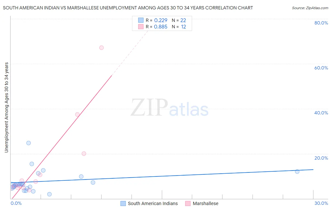 South American Indian vs Marshallese Unemployment Among Ages 30 to 34 years