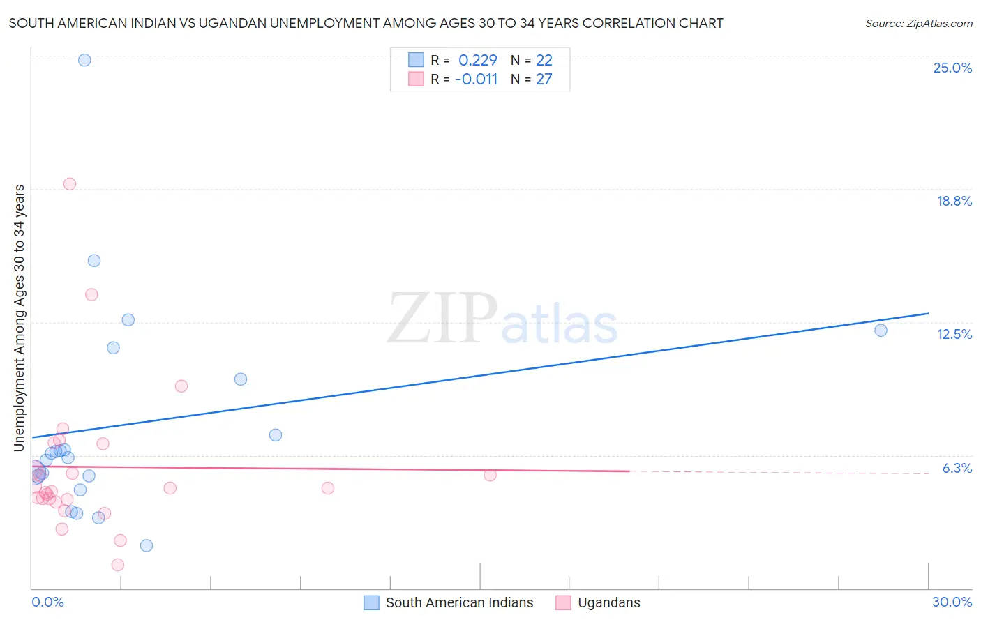 South American Indian vs Ugandan Unemployment Among Ages 30 to 34 years