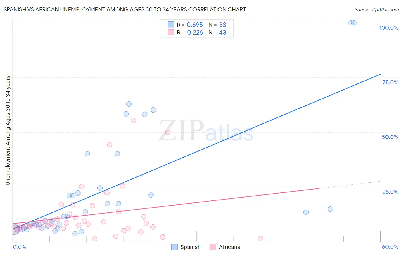 Spanish vs African Unemployment Among Ages 30 to 34 years