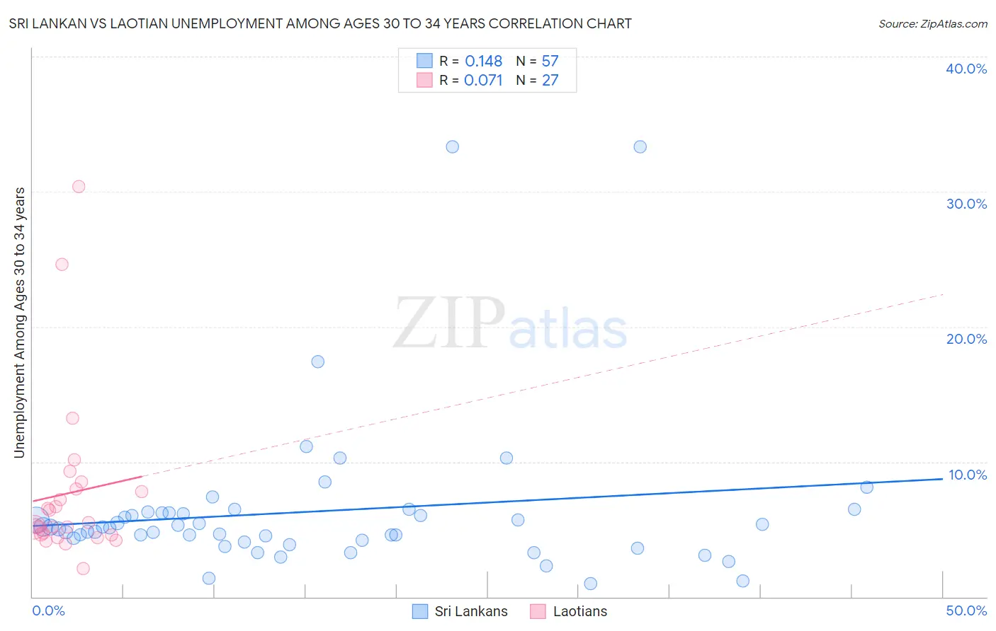 Sri Lankan vs Laotian Unemployment Among Ages 30 to 34 years