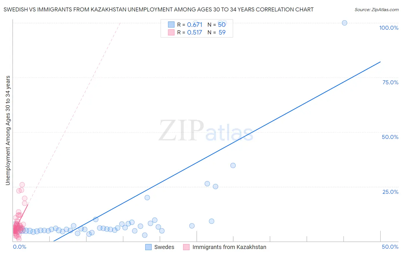 Swedish vs Immigrants from Kazakhstan Unemployment Among Ages 30 to 34 years