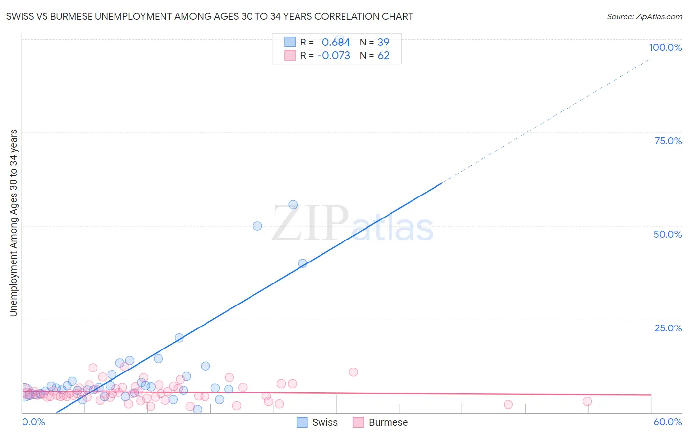 Swiss vs Burmese Unemployment Among Ages 30 to 34 years