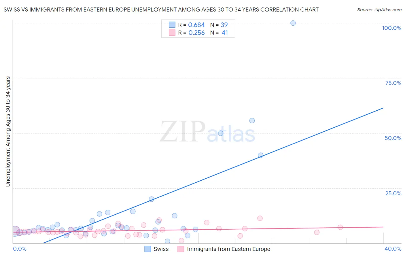 Swiss vs Immigrants from Eastern Europe Unemployment Among Ages 30 to 34 years