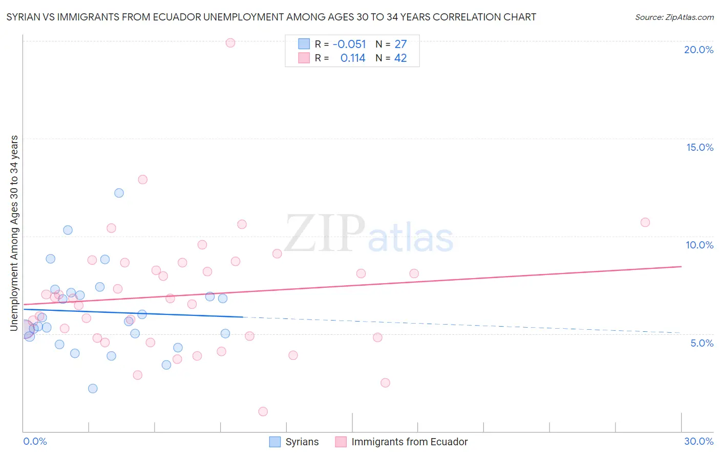 Syrian vs Immigrants from Ecuador Unemployment Among Ages 30 to 34 years